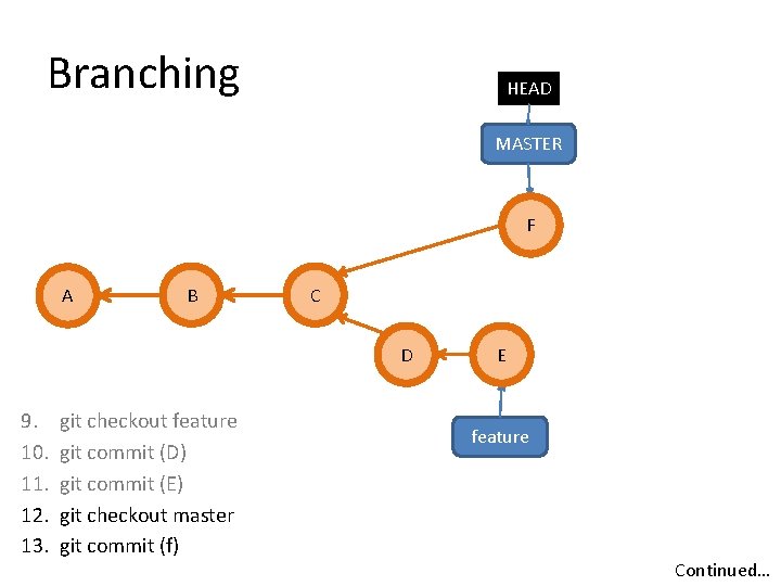 Branching HEAD MASTER F A B C D 9. 10. 11. 12. 13. git