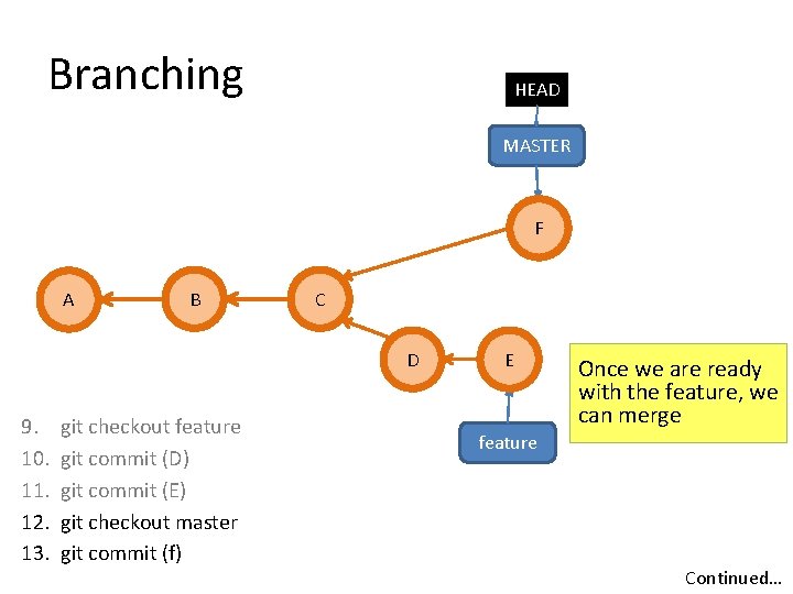Branching HEAD MASTER F A B C D 9. 10. 11. 12. 13. git