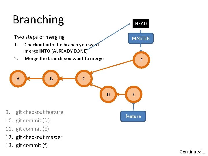 Branching HEAD Two steps of merging MASTER 1. 2. A Checkout into the branch