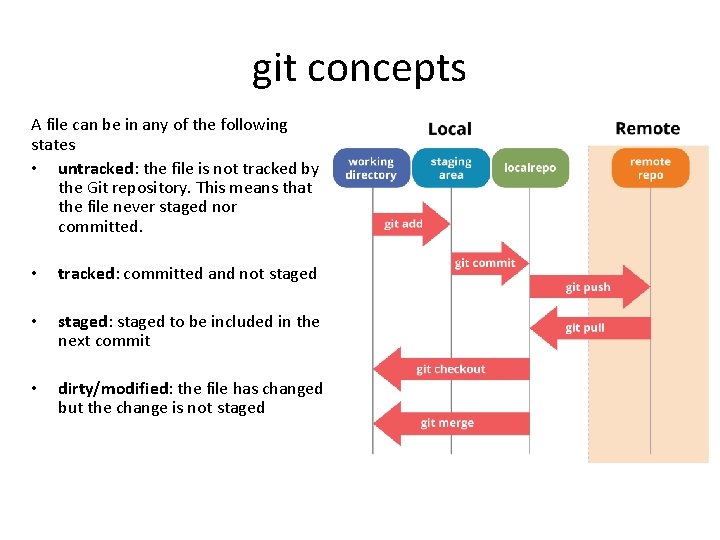 git concepts A file can be in any of the following states • untracked: