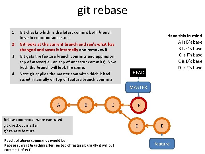 git rebase 1. Git checks which is the latest commit both branch have in