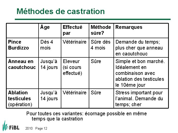 Méthodes de castration Pince Burdizzo ge Effectué par Dès 4 mois Vétérinaire Sûre dès