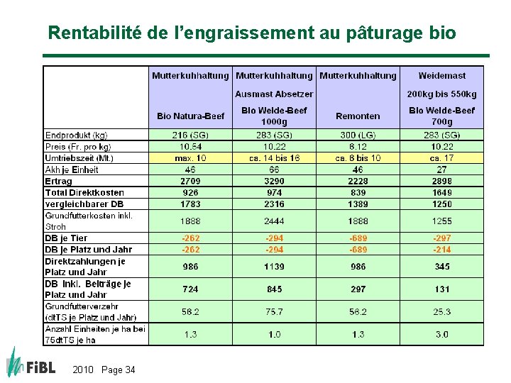 Rentabilité de l’engraissement au pâturage bio 2010 Page 34 