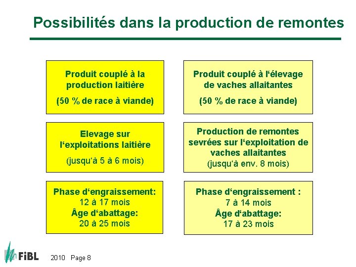 Possibilités dans la production de remontes Produit couplé à la production laitière Produit couplé