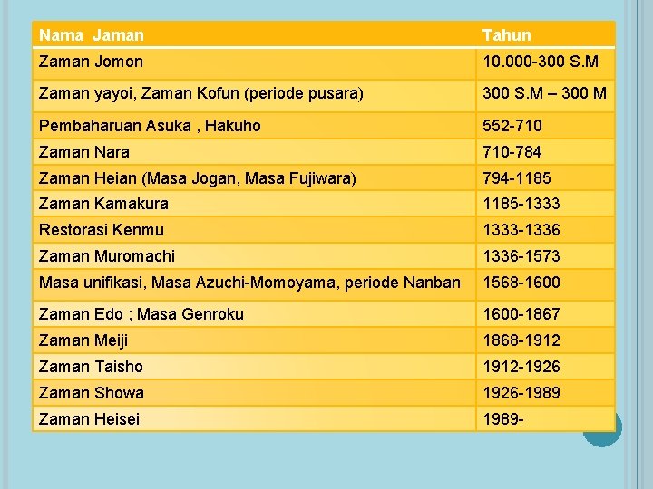 Nama Jaman Tahun Zaman Jomon 10. 000 -300 S. M Zaman yayoi, Zaman Kofun