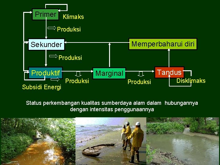 Primer Klimaks Produksi Memperbaharui diri Sekunder Produksi Produktif Subsidi Energi Tandus Marginal Produksi Disklimaks