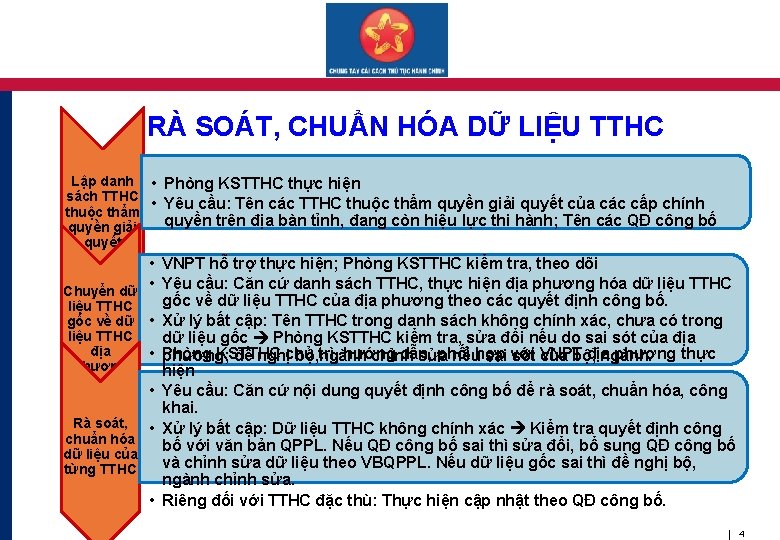 RÀ SOÁT, CHUẨN HÓA DỮ LIỆU TTHC Lập danh • Phòng KSTTHC thực hiện