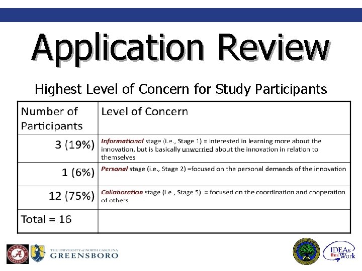 Application Review Highest Level of Concern for Study Participants 