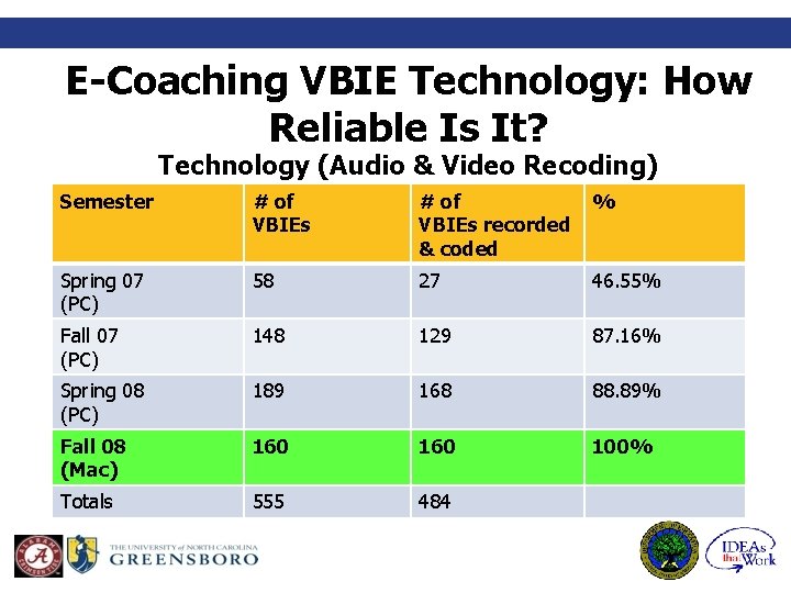 E-Coaching VBIE Technology: How Reliable Is It? Technology (Audio & Video Recoding) Semester #