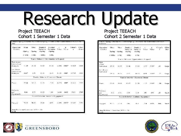 Research Update Project TEEACH Cohort 1 Semester 1 Data Project TEEACH Cohort 2 Semester