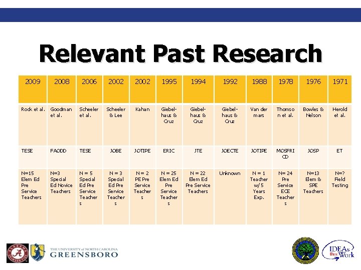 Relevant Past Research 2009 2008 2006 2002 1995 1994 1992 1988 1976 1971 Rock