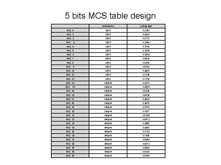 5 bits MCS table design Modulation Coding Rate MCS 0 QPSK 0. 1250 MCS