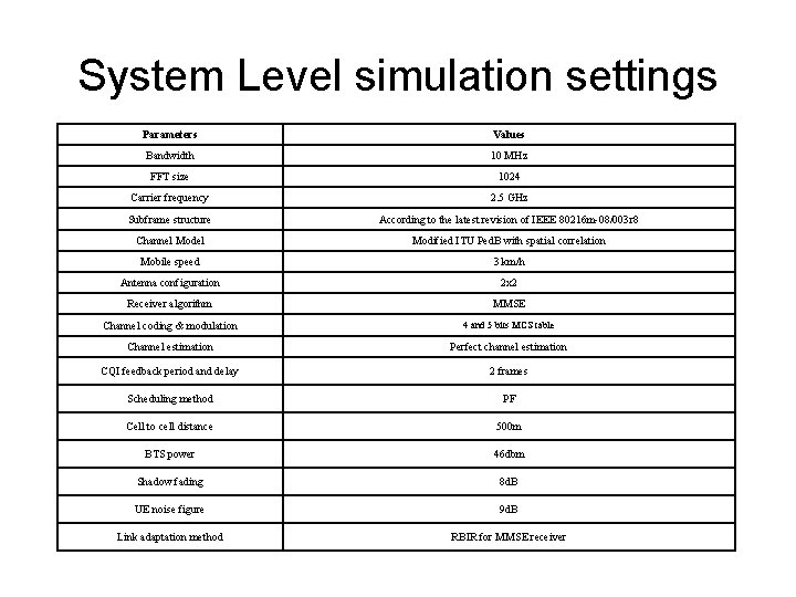 System Level simulation settings Parameters Values Bandwidth 10 MHz FFT size 1024 Carrier frequency