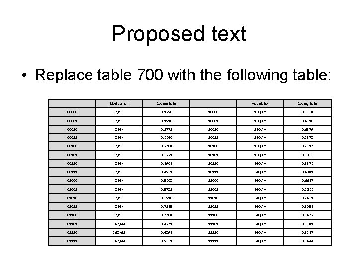 Proposed text • Replace table 700 with the following table: Modulation Coding Rate 00000