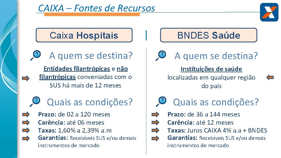 CAIXA – Fontes de Recursos Caixa Hospitais A quem se destina? Entidades filantrópicas e