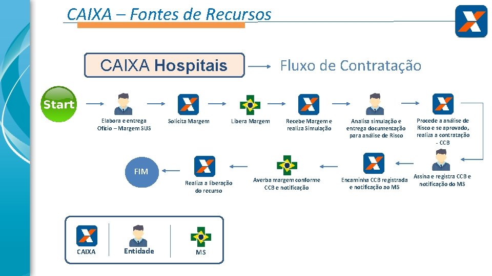 CAIXA – Fontes de Recursos Fluxo de Contratação CAIXA Hospitais Elabora e entrega Ofício