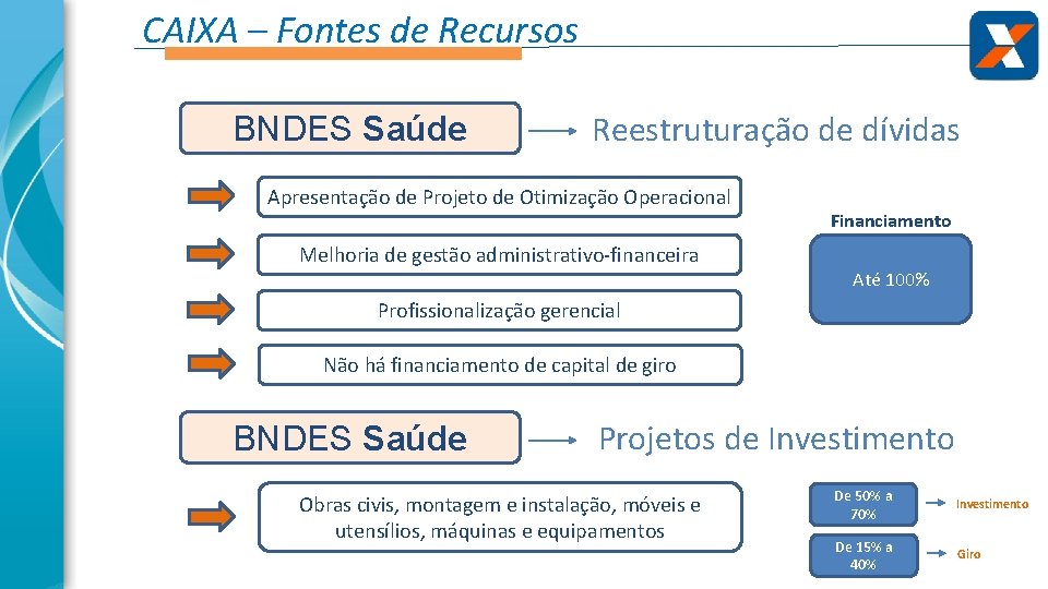 CAIXA – Fontes de Recursos BNDES Saúde Reestruturação de dívidas Apresentação de Projeto de