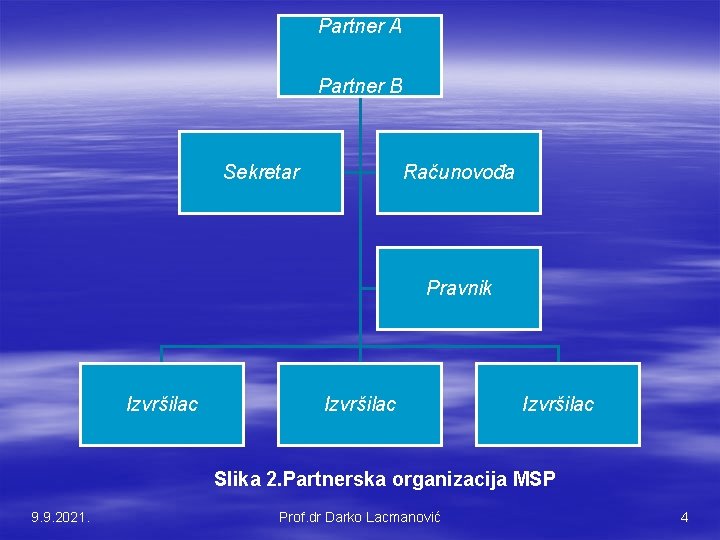 Partner A Partner B Sekretar Računovođa Pravnik Izvršilac Slika 2. Partnerska organizacija MSP 9.