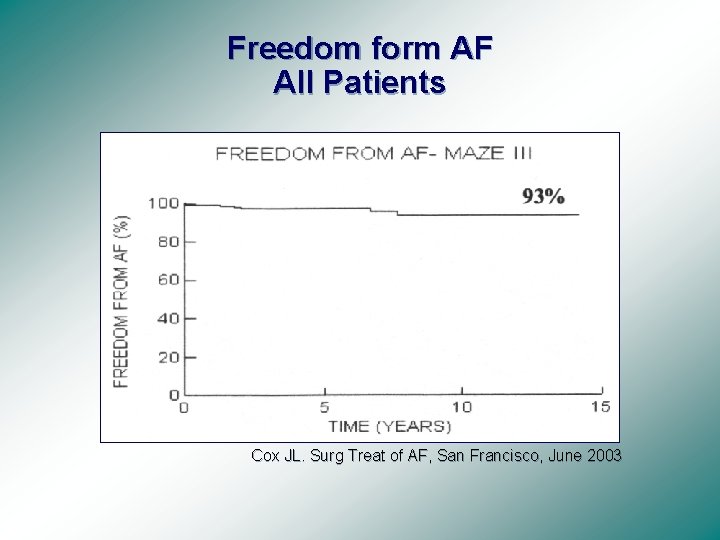 Freedom form AF All Patients Cox JL. Surg Treat of AF, San Francisco, June