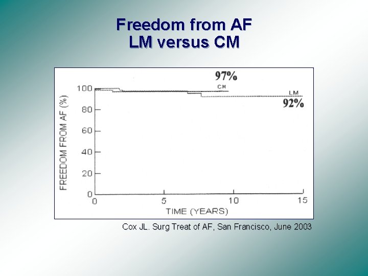 Freedom from AF LM versus CM Cox JL. Surg Treat of AF, San Francisco,