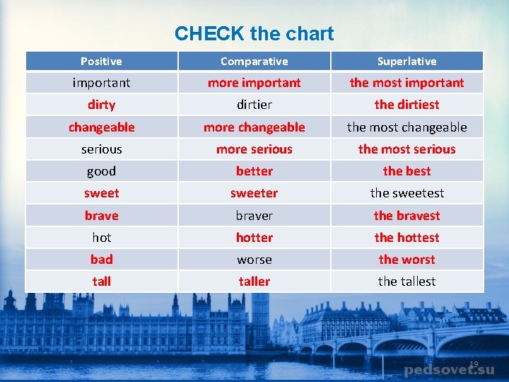 CHECK the chart Positive Comparative Superlative important more important the most important dirty dirtier