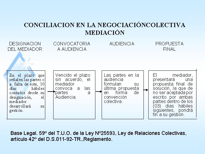 CONCILIACION EN LA NEGOCIACIÓNCOLECTIVA MEDIACIÓN DESIGNACION DEL MEDIADOR En el plazo que señalen las