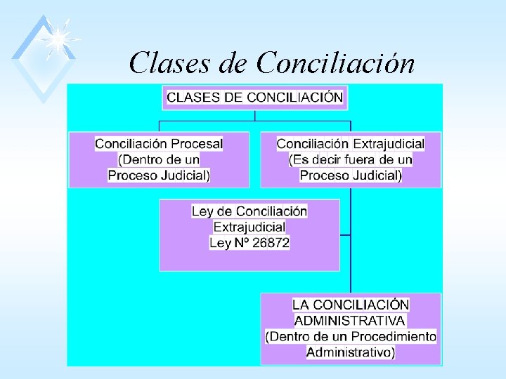 Clases de Conciliación 