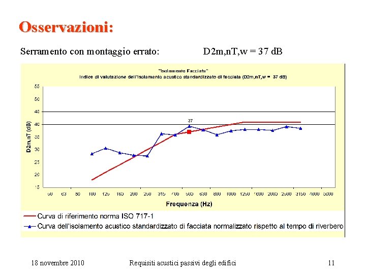 Osservazioni: Serramento con montaggio errato: 18 novembre 2010 D 2 m, n. T, w