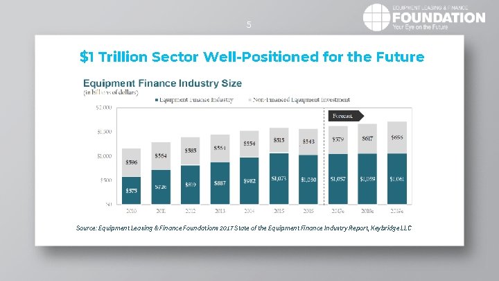 5 $1 Trillion Sector Well-Positioned for the Future Source: Equipment Leasing & Finance Foundations