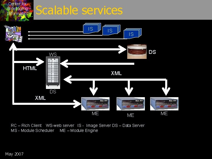 Center for Bioimaging Informatics Scalable services IS IS IS DS WS HTML XML DS