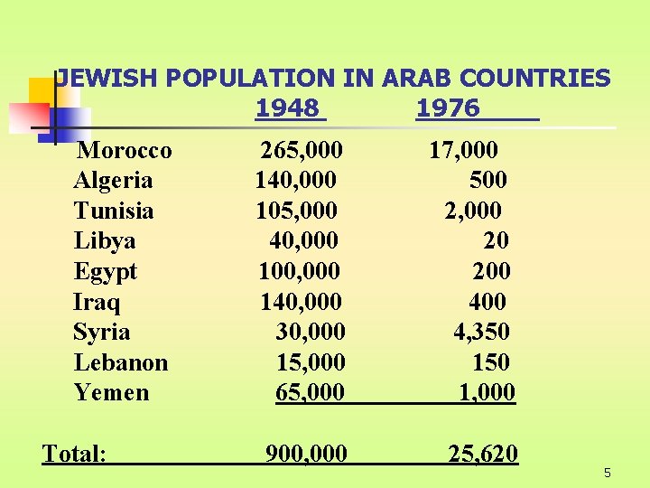 JEWISH POPULATION IN ARAB COUNTRIES 1948 1976 Morocco Algeria Tunisia Libya Egypt Iraq Syria