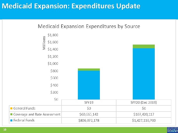 Medicaid Expansion: Expenditures Update 10 