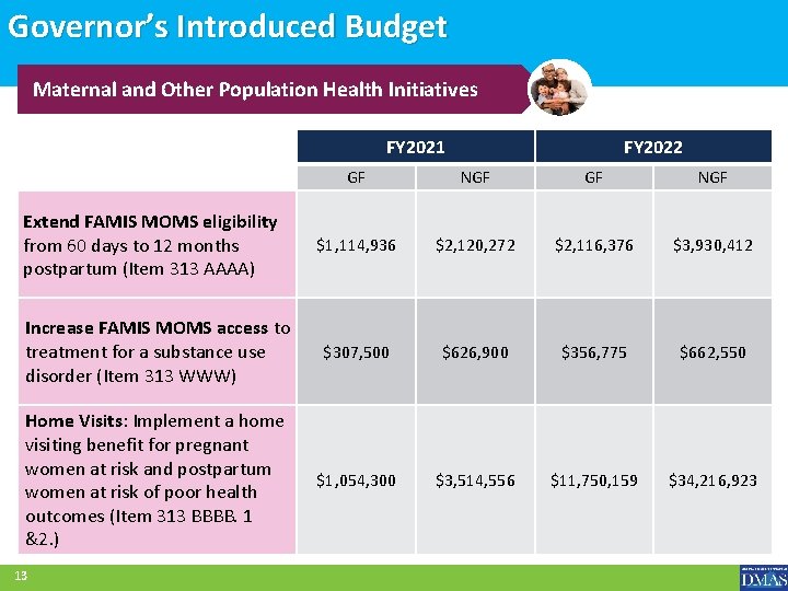 Governor’s Introduced Budget Maternal and Other Population Health Initiatives FY 2021 FY 2022 GF