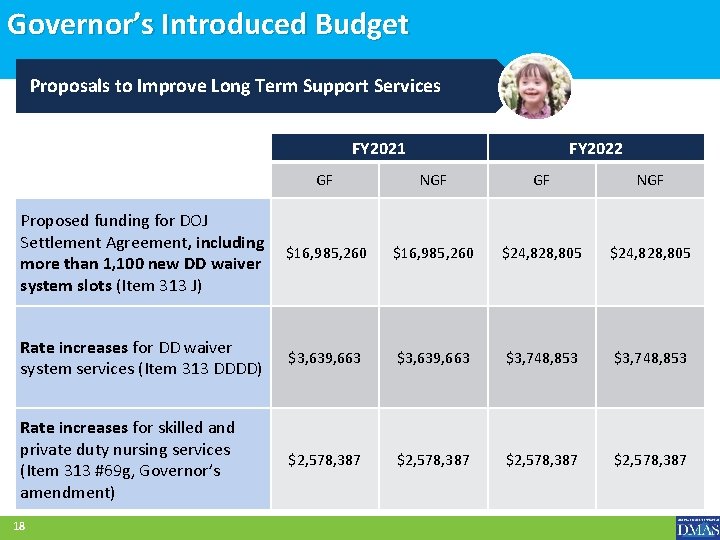 Governor’s Introduced Budget Proposals to Improve Long Term Support Services FY 2021 FY 2022