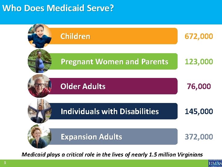 Who Does Medicaid Serve? Children 672, 000 Pregnant Women and Parents 123, 000 Older