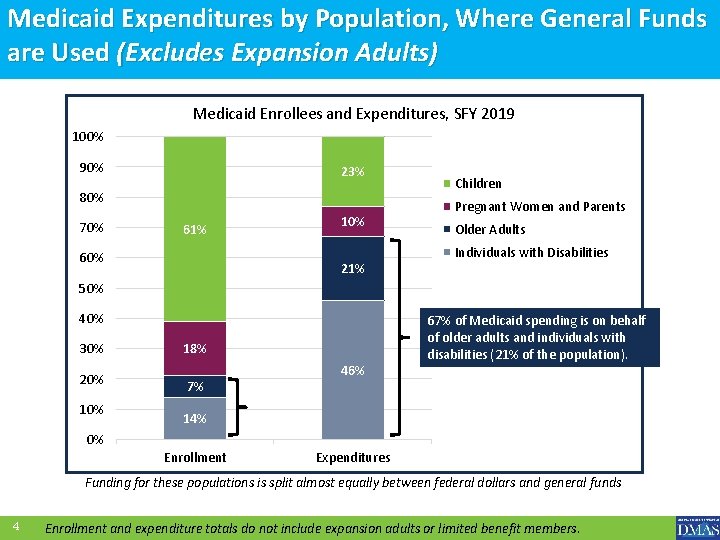 Medicaid Expenditures by Population, Where General Funds are Used (Excludes Expansion Adults) Medicaid Enrollees