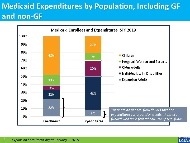 Medicaid Expenditures by Population, Including GF and non-GF Medicaid Enrollees and Expenditures, SFY 2019