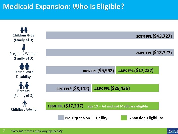 Medicaid Expansion: Who Is Eligible? Children 0 -18 (family of 3) 205% FPL ($43,