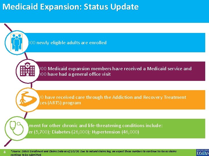 Medicaid Expansion: Status Update 372, 000 newly eligible adults are enrolled 325, 000 Medicaid