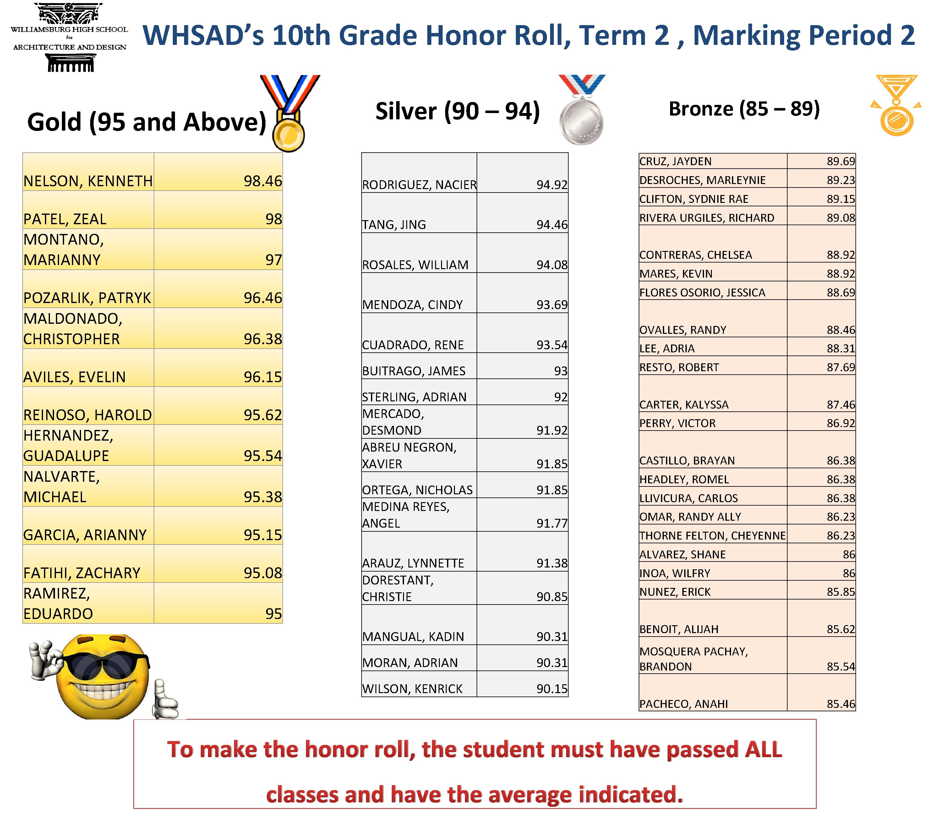 WHSAD’s 10 th Grade Honor Roll, Term 2 , Marking Period 2 Silver (90