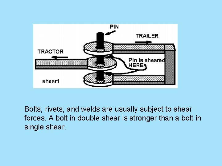 Bolts, rivets, and welds are usually subject to shear forces. A bolt in double