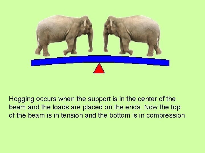 Hogging occurs when the support is in the center of the beam and the