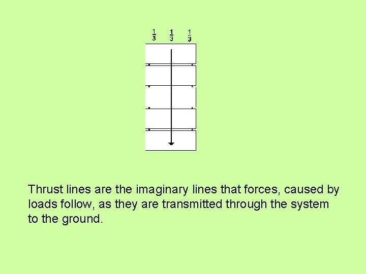Thrust lines are the imaginary lines that forces, caused by loads follow, as they