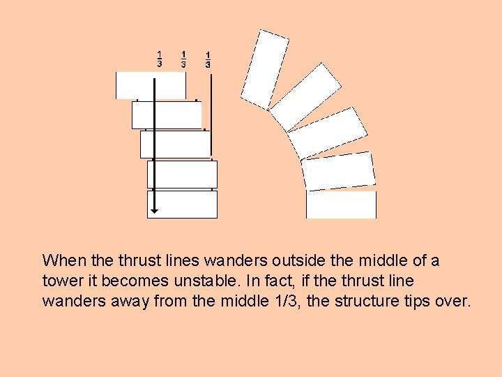 When the thrust lines wanders outside the middle of a tower it becomes unstable.