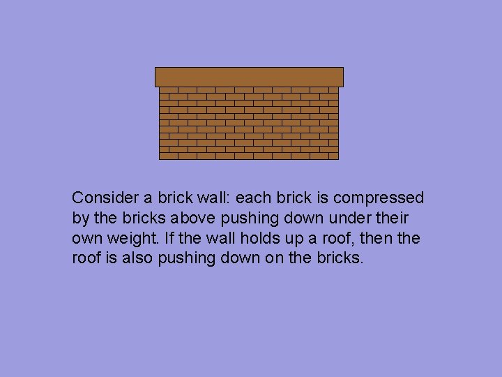 Consider a brick wall: each brick is compressed by the bricks above pushing down