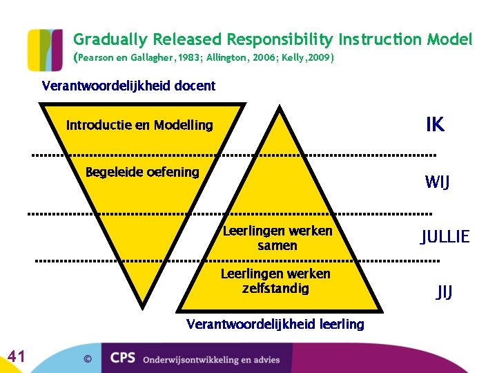 Gradually Released Responsibility Instruction Model (Pearson en Gallagher, 1983; Allington, 2006; Kelly, 2009) Verantwoordelijkheid