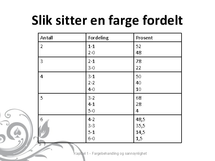 Slik sitter en farge fordelt Antall Fordeling Prosent 2 1 -1 2 -0 52