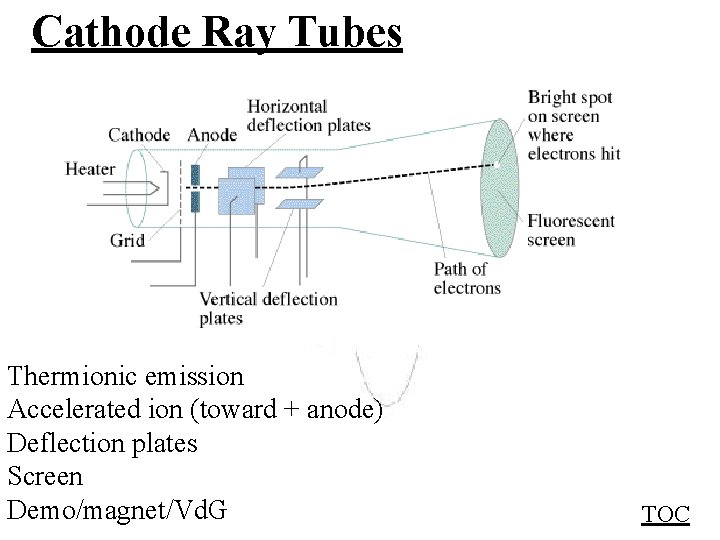 Cathode Ray Tubes Thermionic emission Accelerated ion (toward + anode) Deflection plates Screen Demo/magnet/Vd.