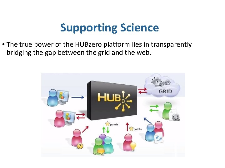 Supporting Science • The true power of the HUBzero platform lies in transparently bridging