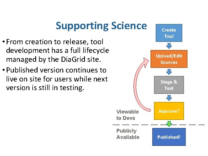 Supporting Science • From creation to release, tool development has a full lifecycle managed